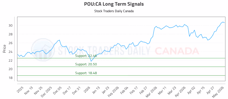 Stock Chart for POU:CA