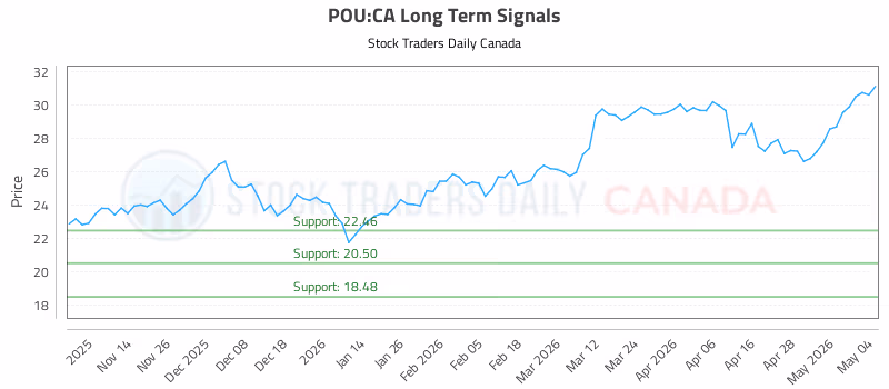 Stock Chart for POU:CA