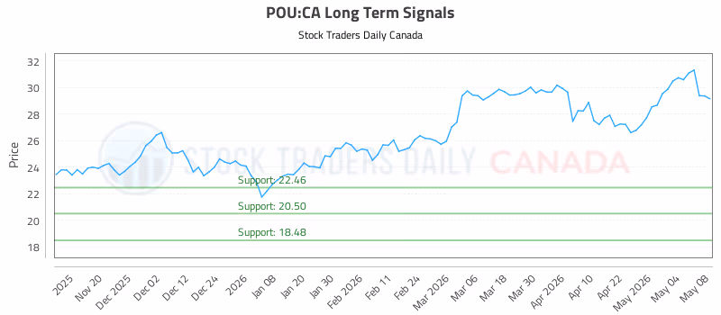 Stock Chart for POU:CA