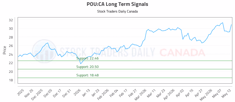 Stock Chart for POU:CA