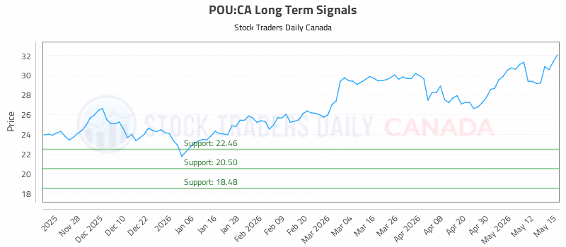 Stock Chart for POU:CA
