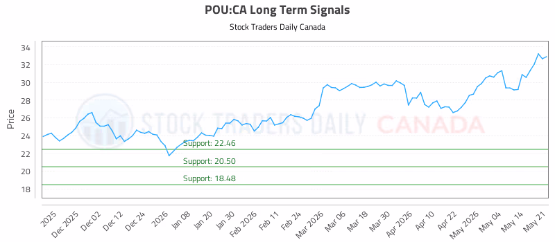Stock Chart for POU:CA