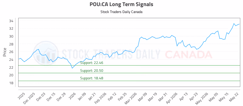 Stock Chart for POU:CA