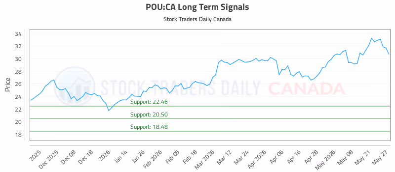 Stock Chart for POU:CA