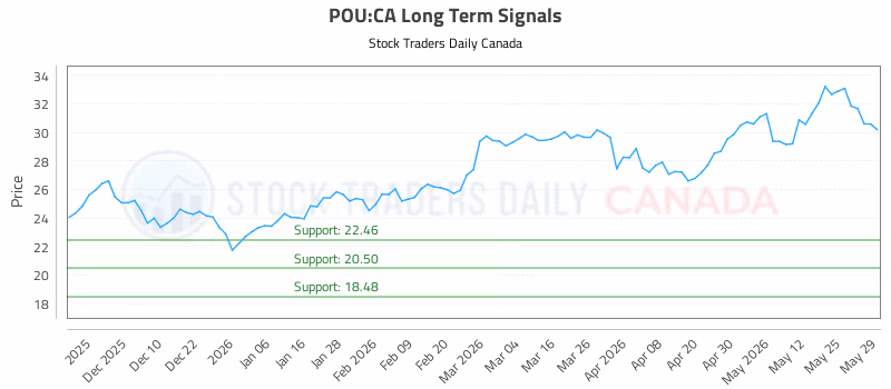 Stock Chart for POU:CA