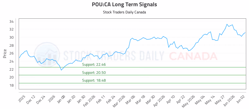Stock Chart for POU:CA