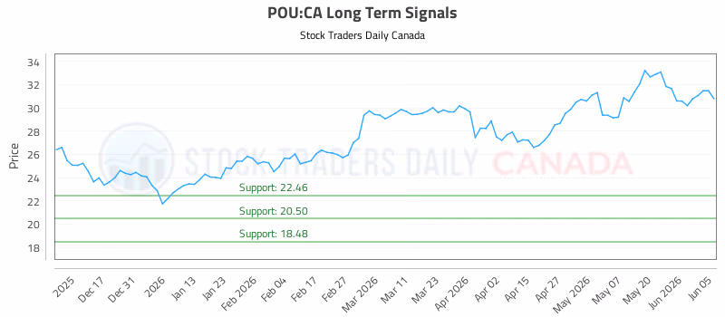 Stock Chart for POU:CA