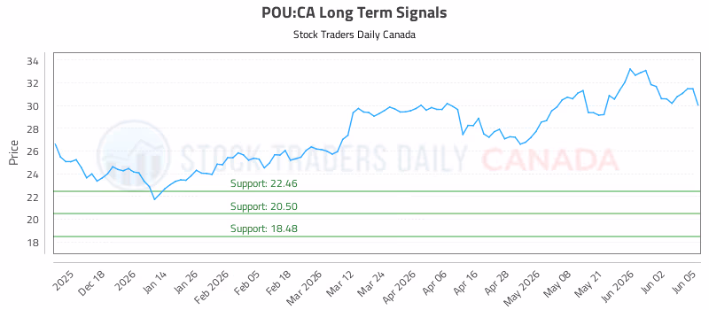 Stock Chart for POU:CA