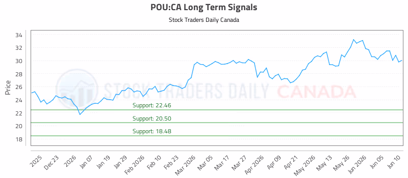 Stock Chart for POU:CA