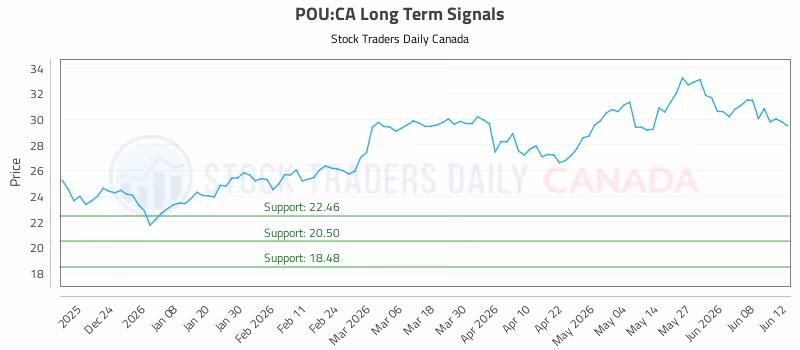 Stock Chart for POU:CA
