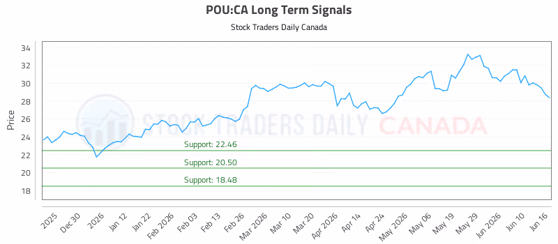 Stock Chart for POU:CA