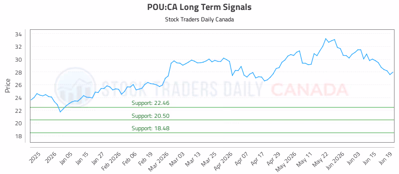Stock Chart for POU:CA