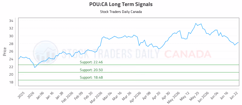 Stock Chart for POU:CA
