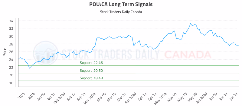 Stock Chart for POU:CA