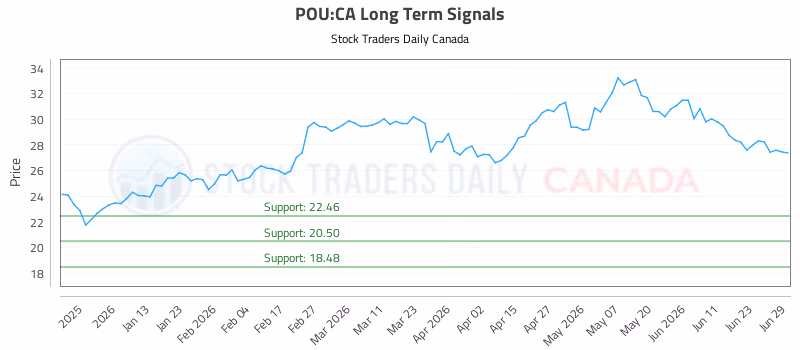 Stock Chart for POU:CA