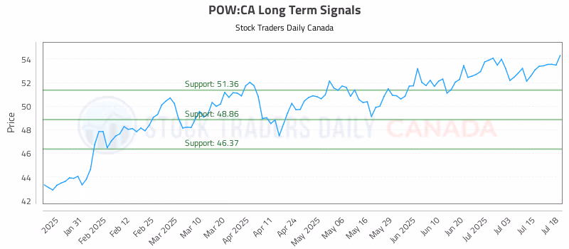 Stock Chart for POW:CA