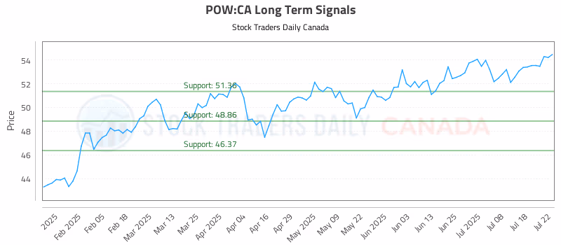 Stock Chart for POW:CA