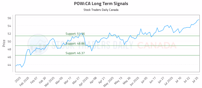 Stock Chart for POW:CA