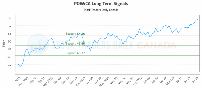 Stock Chart for POW:CA