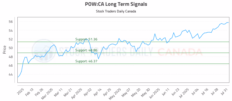 Stock Chart for POW:CA