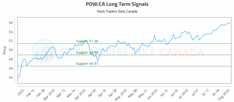 Stock Chart for POW:CA
