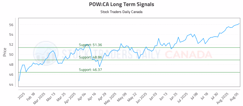 Stock Chart for POW:CA