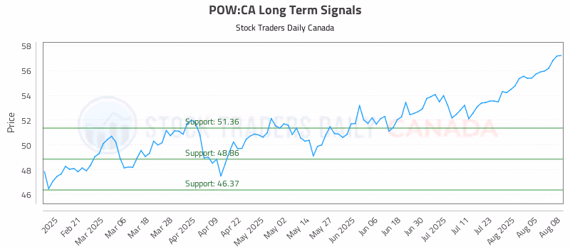 Stock Chart for POW:CA
