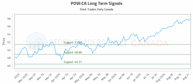 Stock Chart for POW:CA