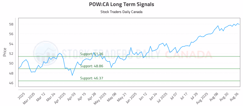 Stock Chart for POW:CA