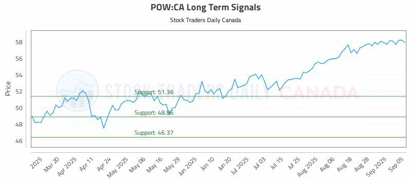 Stock Chart for POW:CA