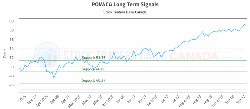 Stock Chart for POW:CA