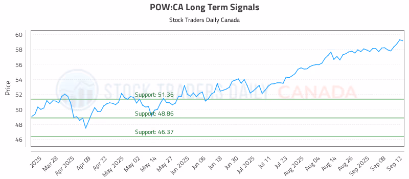 Stock Chart for POW:CA