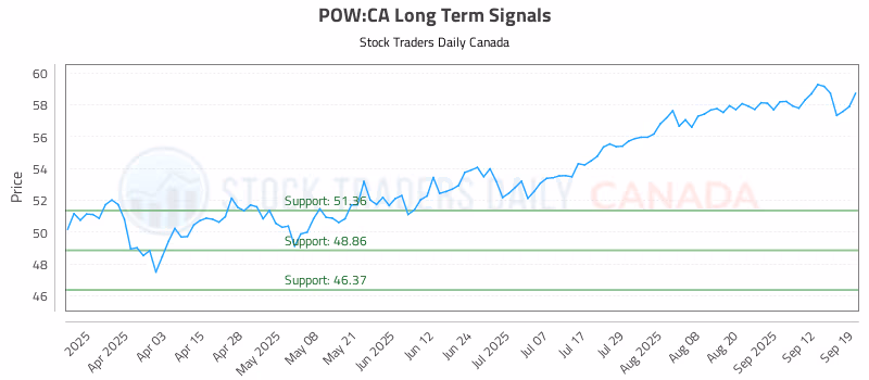 Stock Chart for POW:CA