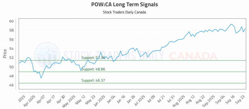 Stock Chart for POW:CA