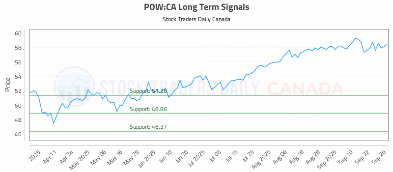 Stock Chart for POW:CA