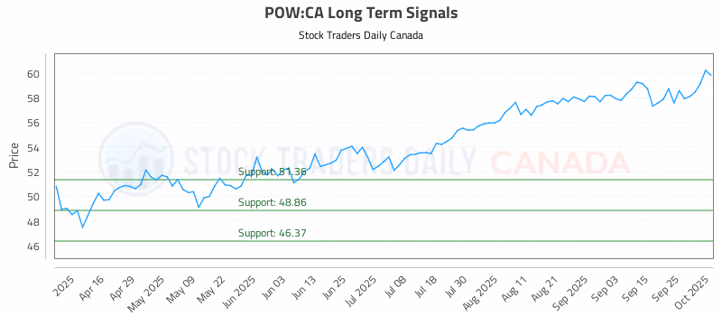 Stock Chart for POW:CA