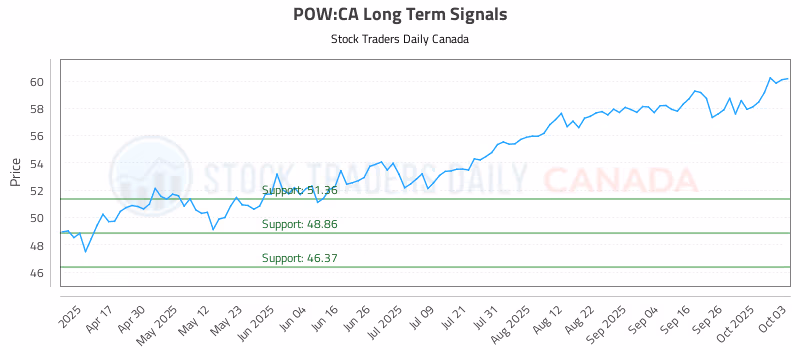 Stock Chart for POW:CA