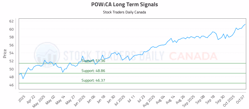 Stock Chart for POW:CA