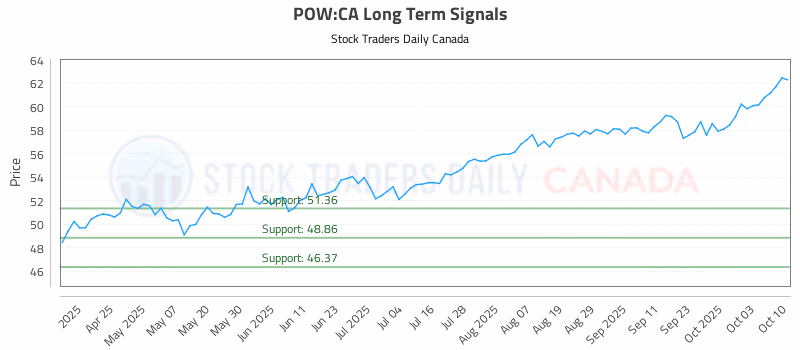 Stock Chart for POW:CA