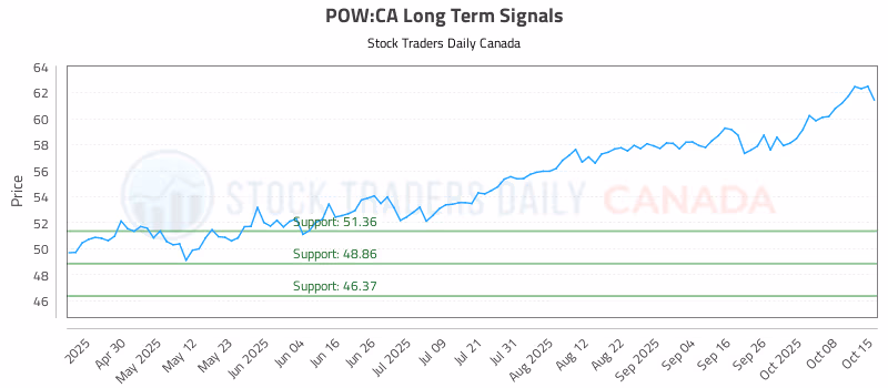 Stock Chart for POW:CA