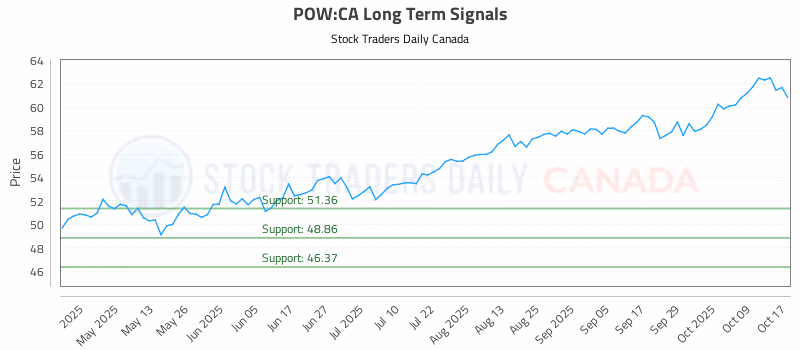 Stock Chart for POW:CA