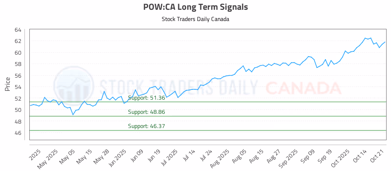 Stock Chart for POW:CA