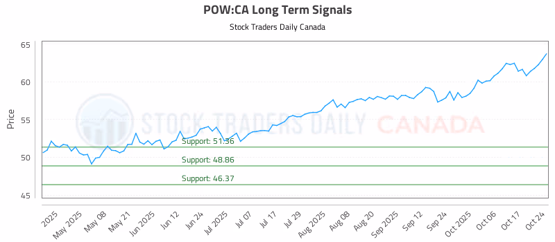 Stock Chart for POW:CA