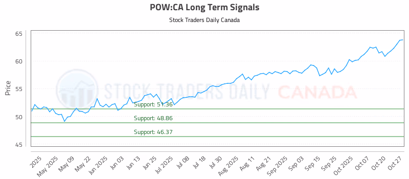 Stock Chart for POW:CA