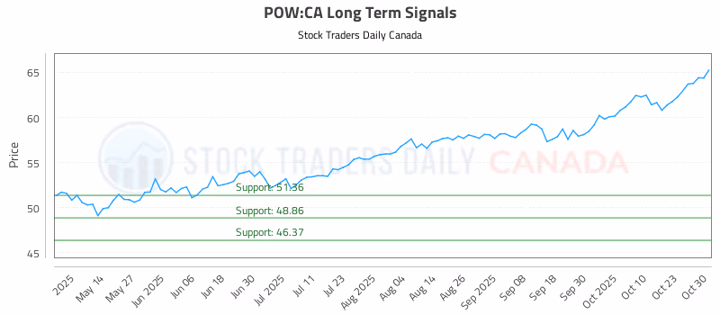 Stock Chart for POW:CA