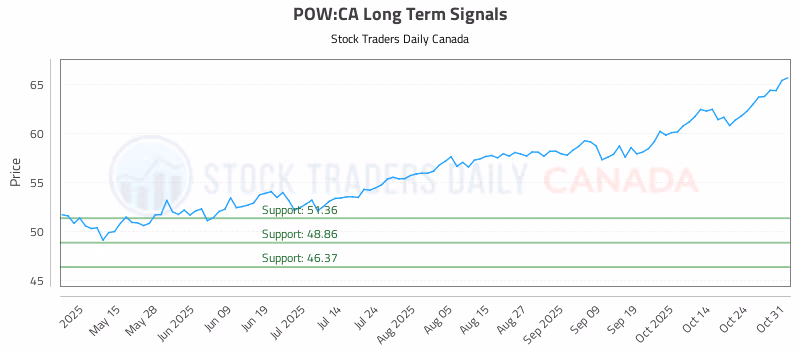 Stock Chart for POW:CA