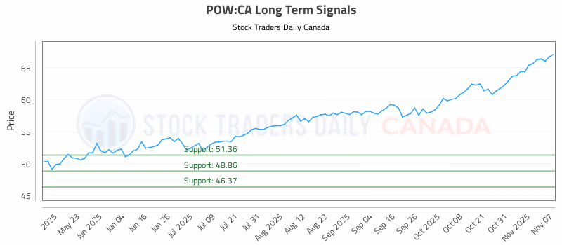 Stock Chart for POW:CA