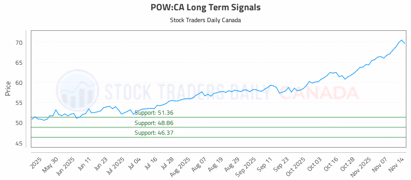 Stock Chart for POW:CA