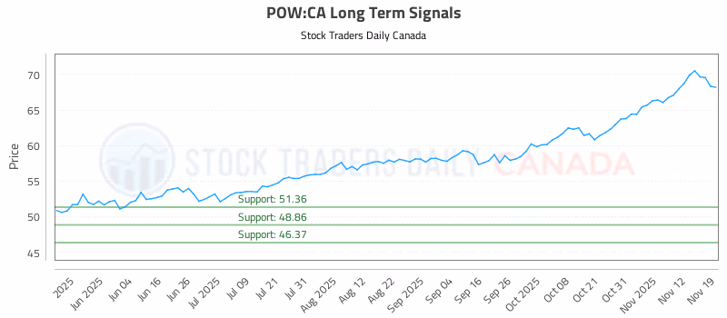 Stock Chart for POW:CA