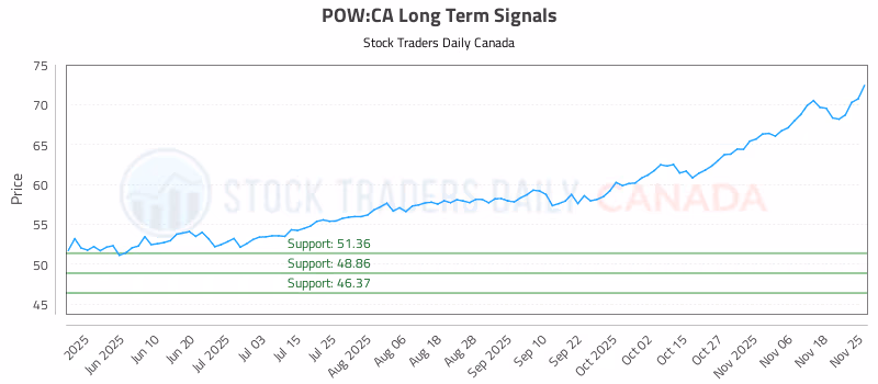 Stock Chart for POW:CA